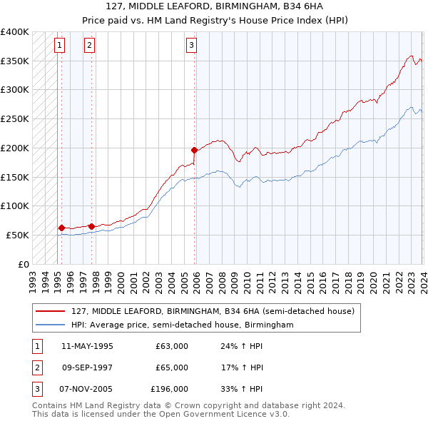 127, MIDDLE LEAFORD, BIRMINGHAM, B34 6HA: Price paid vs HM Land Registry's House Price Index