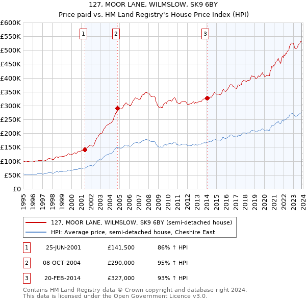 127, MOOR LANE, WILMSLOW, SK9 6BY: Price paid vs HM Land Registry's House Price Index