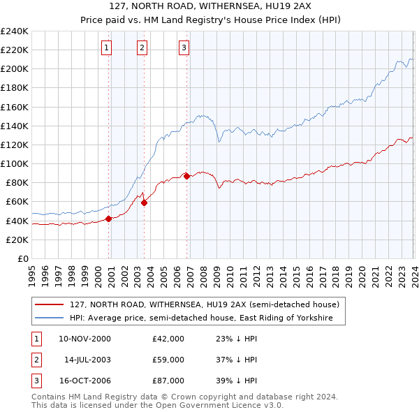 127, NORTH ROAD, WITHERNSEA, HU19 2AX: Price paid vs HM Land Registry's House Price Index