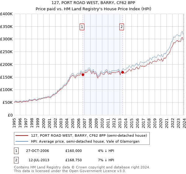 127, PORT ROAD WEST, BARRY, CF62 8PP: Price paid vs HM Land Registry's House Price Index