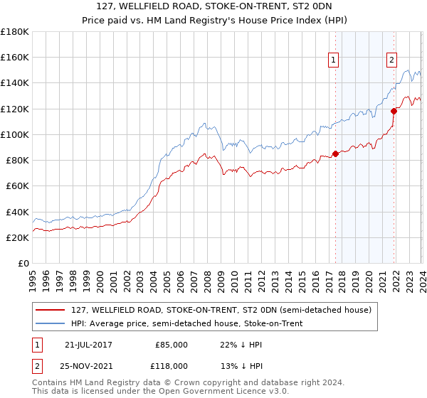 127, WELLFIELD ROAD, STOKE-ON-TRENT, ST2 0DN: Price paid vs HM Land Registry's House Price Index