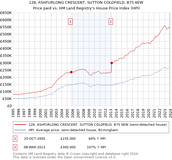 128, ASHFURLONG CRESCENT, SUTTON COLDFIELD, B75 6EW: Price paid vs HM Land Registry's House Price Index