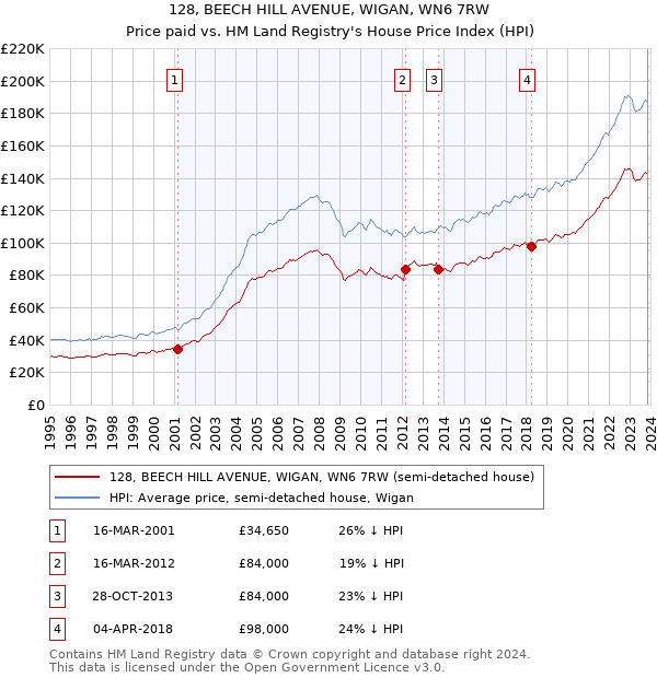 128, BEECH HILL AVENUE, WIGAN, WN6 7RW: Price paid vs HM Land Registry's House Price Index