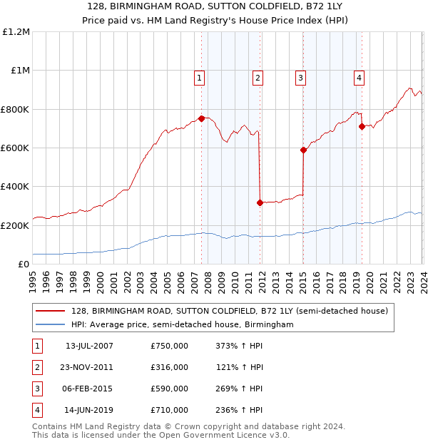 128, BIRMINGHAM ROAD, SUTTON COLDFIELD, B72 1LY: Price paid vs HM Land Registry's House Price Index