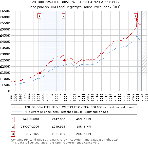 128, BRIDGWATER DRIVE, WESTCLIFF-ON-SEA, SS0 0DS: Price paid vs HM Land Registry's House Price Index