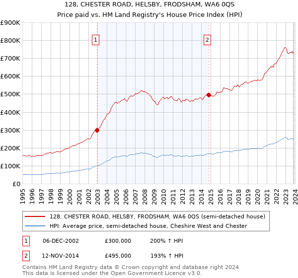 128, CHESTER ROAD, HELSBY, FRODSHAM, WA6 0QS: Price paid vs HM Land Registry's House Price Index