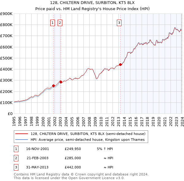 128, CHILTERN DRIVE, SURBITON, KT5 8LX: Price paid vs HM Land Registry's House Price Index