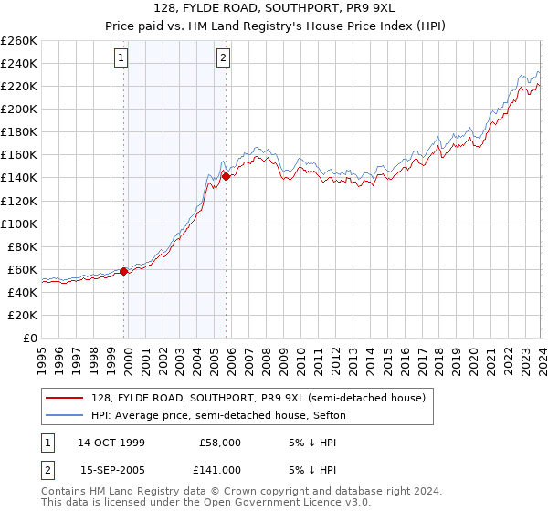 128, FYLDE ROAD, SOUTHPORT, PR9 9XL: Price paid vs HM Land Registry's House Price Index