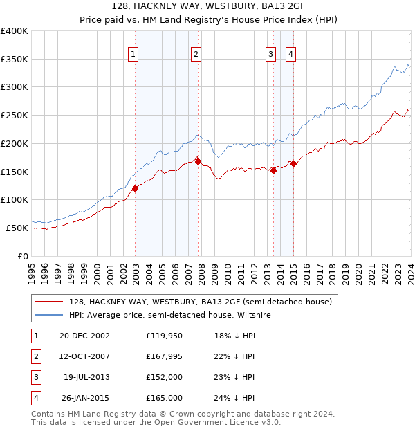 128, HACKNEY WAY, WESTBURY, BA13 2GF: Price paid vs HM Land Registry's House Price Index