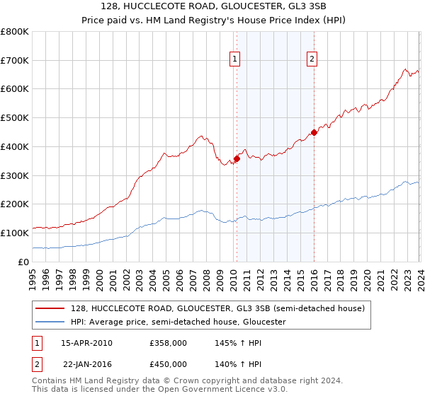 128, HUCCLECOTE ROAD, GLOUCESTER, GL3 3SB: Price paid vs HM Land Registry's House Price Index