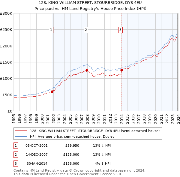 128, KING WILLIAM STREET, STOURBRIDGE, DY8 4EU: Price paid vs HM Land Registry's House Price Index