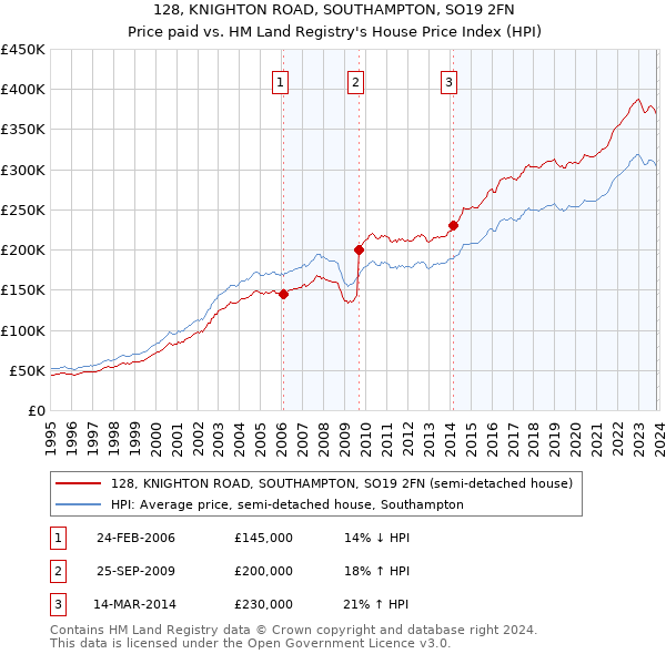 128, KNIGHTON ROAD, SOUTHAMPTON, SO19 2FN: Price paid vs HM Land Registry's House Price Index