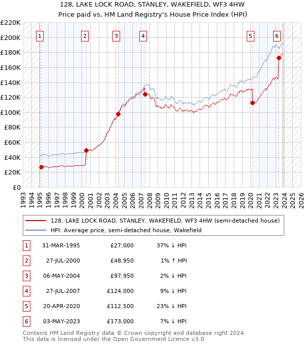 128, LAKE LOCK ROAD, STANLEY, WAKEFIELD, WF3 4HW: Price paid vs HM Land Registry's House Price Index