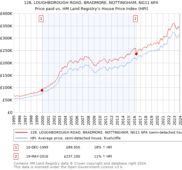 128, LOUGHBOROUGH ROAD, BRADMORE, NOTTINGHAM, NG11 6PA: Price paid vs HM Land Registry's House Price Index