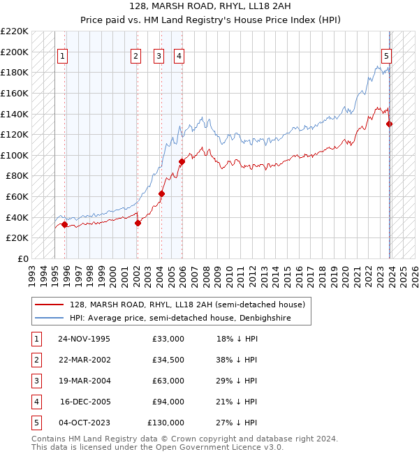 128, MARSH ROAD, RHYL, LL18 2AH: Price paid vs HM Land Registry's House Price Index