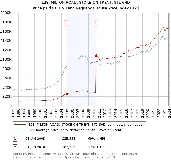 128, MILTON ROAD, STOKE-ON-TRENT, ST1 6HD: Price paid vs HM Land Registry's House Price Index