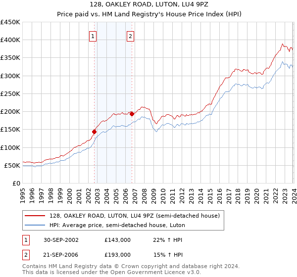 128, OAKLEY ROAD, LUTON, LU4 9PZ: Price paid vs HM Land Registry's House Price Index