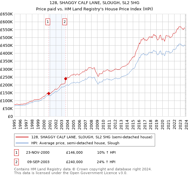 128, SHAGGY CALF LANE, SLOUGH, SL2 5HG: Price paid vs HM Land Registry's House Price Index