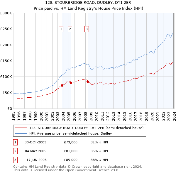 128, STOURBRIDGE ROAD, DUDLEY, DY1 2ER: Price paid vs HM Land Registry's House Price Index