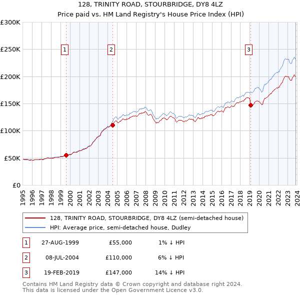 128, TRINITY ROAD, STOURBRIDGE, DY8 4LZ: Price paid vs HM Land Registry's House Price Index