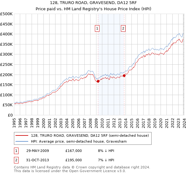 128, TRURO ROAD, GRAVESEND, DA12 5RF: Price paid vs HM Land Registry's House Price Index