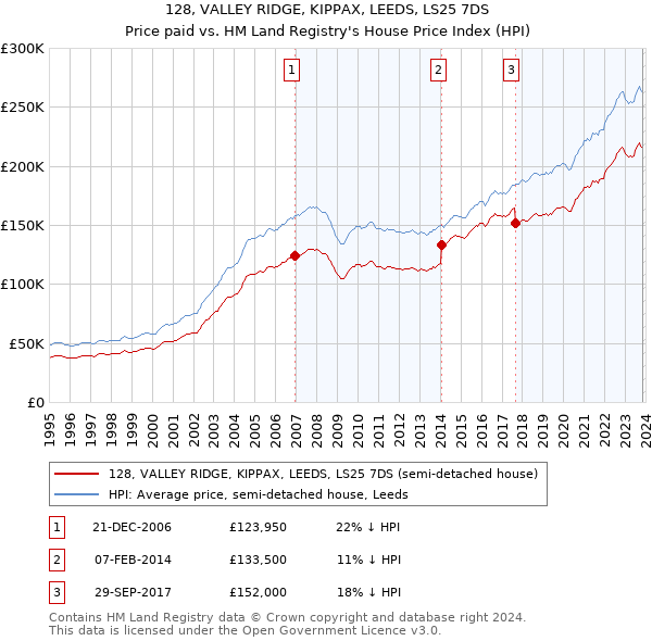 128, VALLEY RIDGE, KIPPAX, LEEDS, LS25 7DS: Price paid vs HM Land Registry's House Price Index