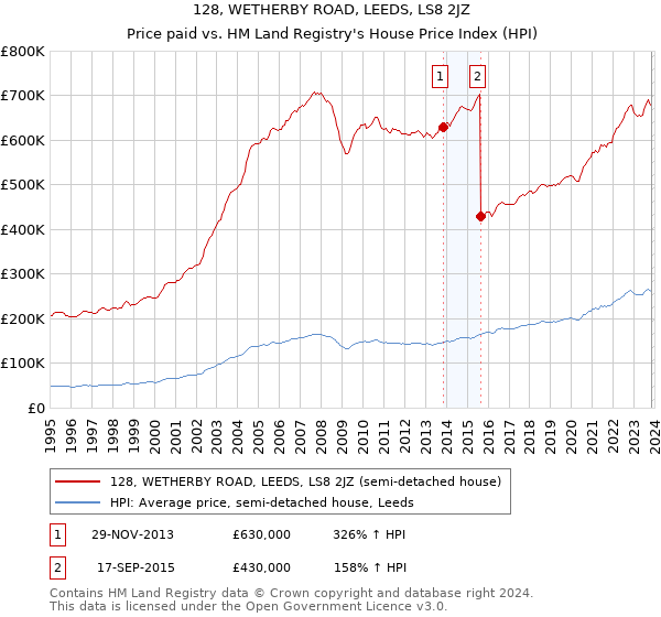 128, WETHERBY ROAD, LEEDS, LS8 2JZ: Price paid vs HM Land Registry's House Price Index