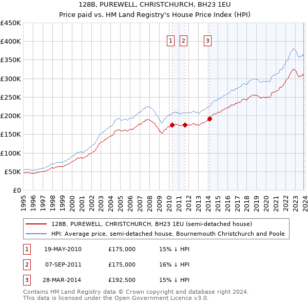 128B, PUREWELL, CHRISTCHURCH, BH23 1EU: Price paid vs HM Land Registry's House Price Index