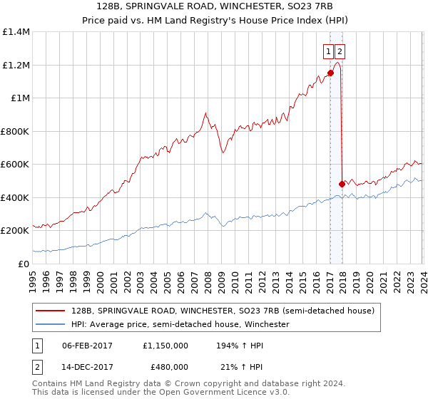 128B, SPRINGVALE ROAD, WINCHESTER, SO23 7RB: Price paid vs HM Land Registry's House Price Index