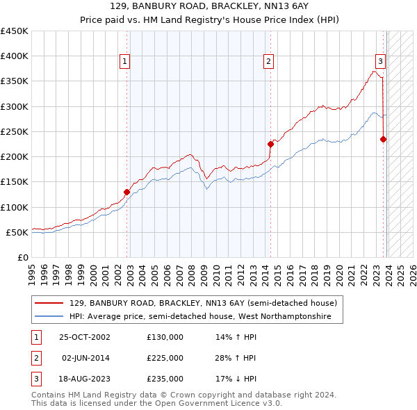 129, BANBURY ROAD, BRACKLEY, NN13 6AY: Price paid vs HM Land Registry's House Price Index
