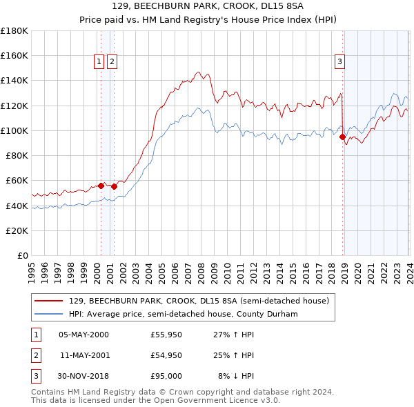 129, BEECHBURN PARK, CROOK, DL15 8SA: Price paid vs HM Land Registry's House Price Index