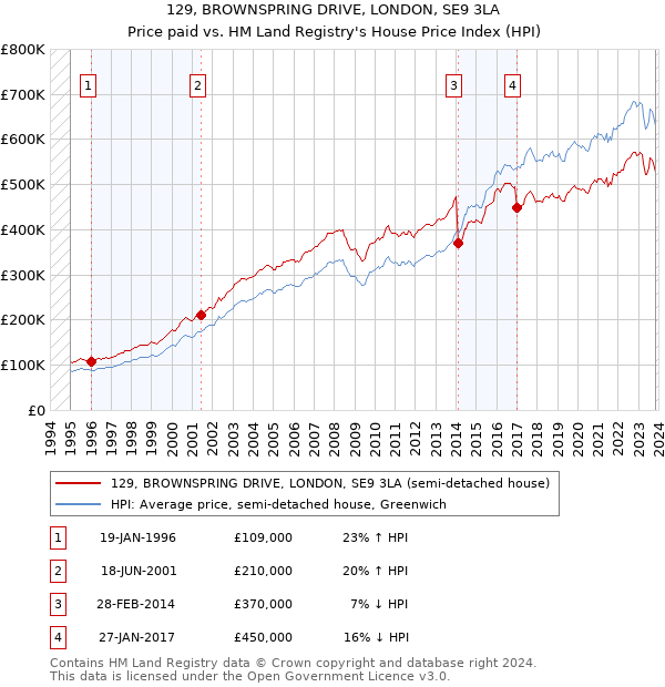 129, BROWNSPRING DRIVE, LONDON, SE9 3LA: Price paid vs HM Land Registry's House Price Index