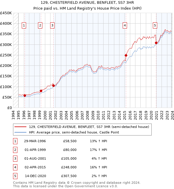 129, CHESTERFIELD AVENUE, BENFLEET, SS7 3HR: Price paid vs HM Land Registry's House Price Index