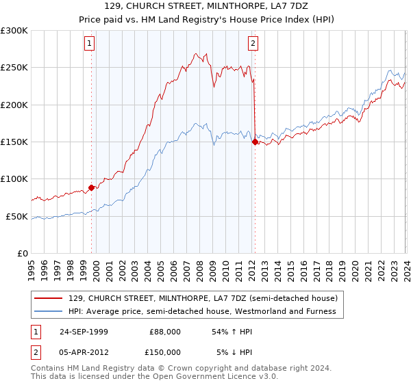 129, CHURCH STREET, MILNTHORPE, LA7 7DZ: Price paid vs HM Land Registry's House Price Index