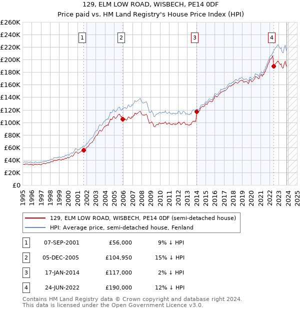 129, ELM LOW ROAD, WISBECH, PE14 0DF: Price paid vs HM Land Registry's House Price Index