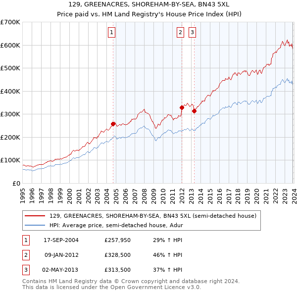 129, GREENACRES, SHOREHAM-BY-SEA, BN43 5XL: Price paid vs HM Land Registry's House Price Index