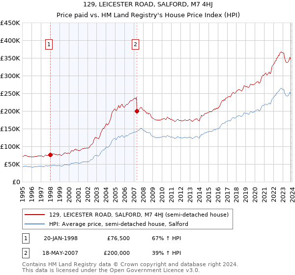 129, LEICESTER ROAD, SALFORD, M7 4HJ: Price paid vs HM Land Registry's House Price Index