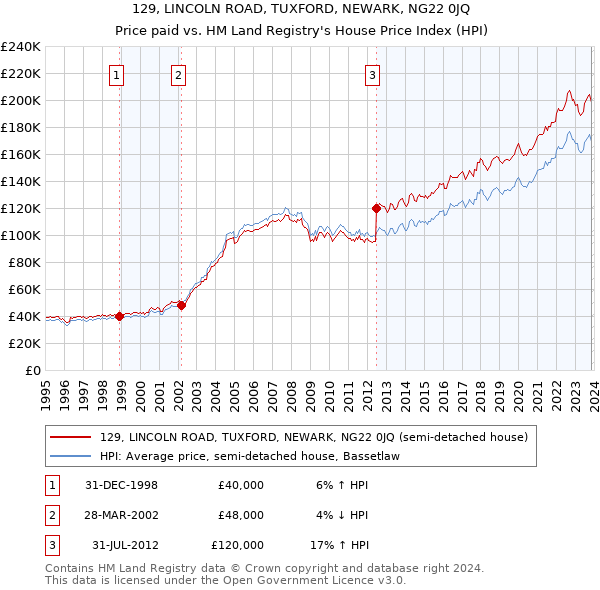 129, LINCOLN ROAD, TUXFORD, NEWARK, NG22 0JQ: Price paid vs HM Land Registry's House Price Index