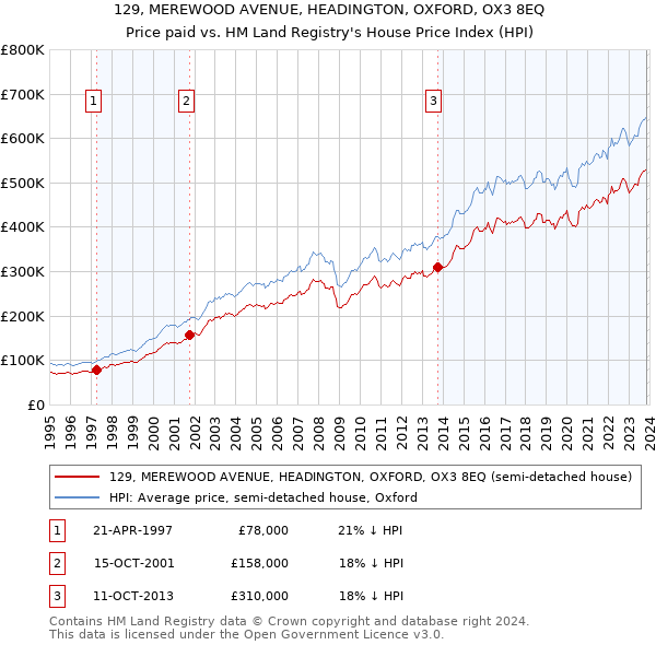 129, MEREWOOD AVENUE, HEADINGTON, OXFORD, OX3 8EQ: Price paid vs HM Land Registry's House Price Index