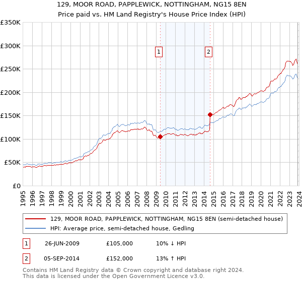 129, MOOR ROAD, PAPPLEWICK, NOTTINGHAM, NG15 8EN: Price paid vs HM Land Registry's House Price Index