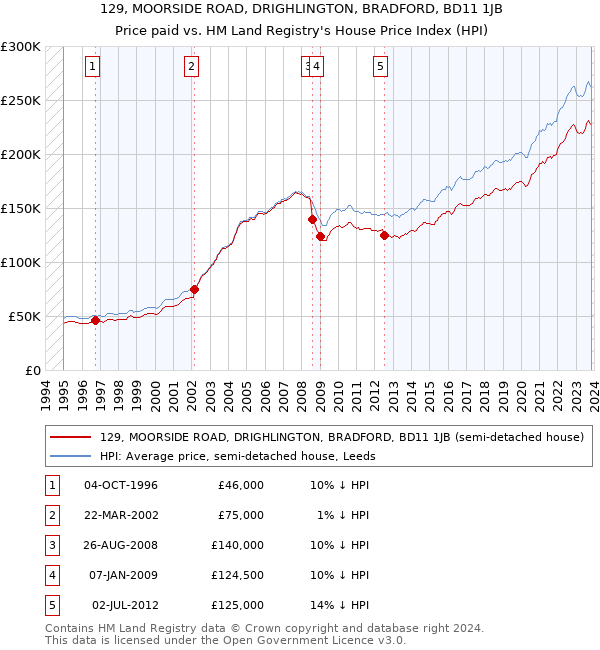 129, MOORSIDE ROAD, DRIGHLINGTON, BRADFORD, BD11 1JB: Price paid vs HM Land Registry's House Price Index