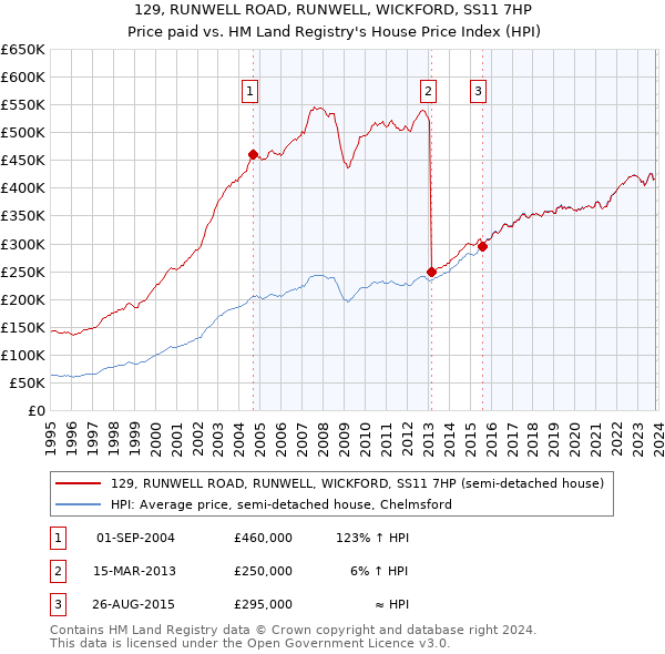 129, RUNWELL ROAD, RUNWELL, WICKFORD, SS11 7HP: Price paid vs HM Land Registry's House Price Index