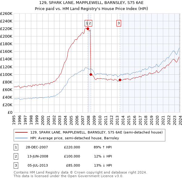 129, SPARK LANE, MAPPLEWELL, BARNSLEY, S75 6AE: Price paid vs HM Land Registry's House Price Index