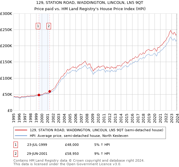 129, STATION ROAD, WADDINGTON, LINCOLN, LN5 9QT: Price paid vs HM Land Registry's House Price Index