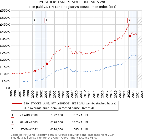 129, STOCKS LANE, STALYBRIDGE, SK15 2NU: Price paid vs HM Land Registry's House Price Index