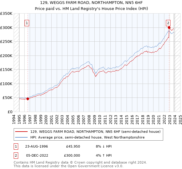 129, WEGGS FARM ROAD, NORTHAMPTON, NN5 6HF: Price paid vs HM Land Registry's House Price Index