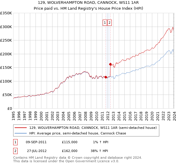 129, WOLVERHAMPTON ROAD, CANNOCK, WS11 1AR: Price paid vs HM Land Registry's House Price Index