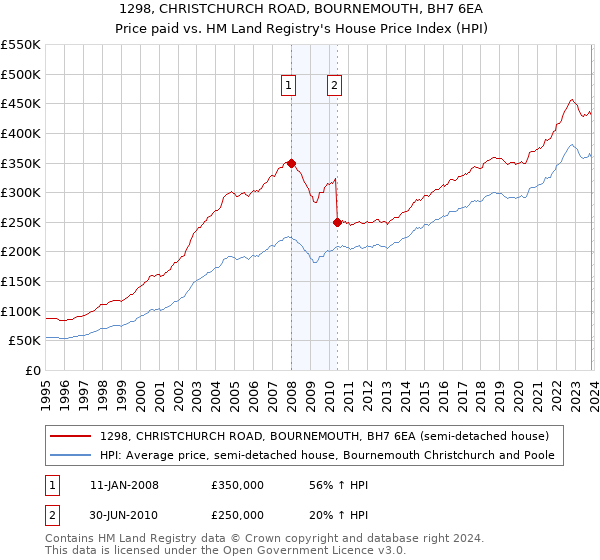 1298, CHRISTCHURCH ROAD, BOURNEMOUTH, BH7 6EA: Price paid vs HM Land Registry's House Price Index
