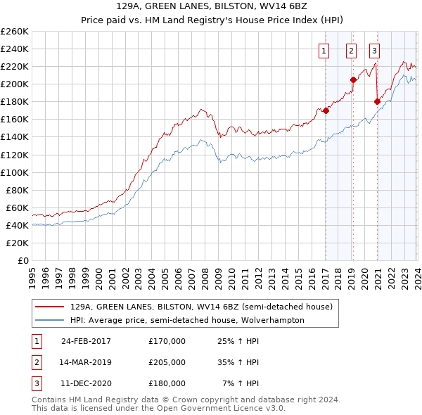 129A, GREEN LANES, BILSTON, WV14 6BZ: Price paid vs HM Land Registry's House Price Index