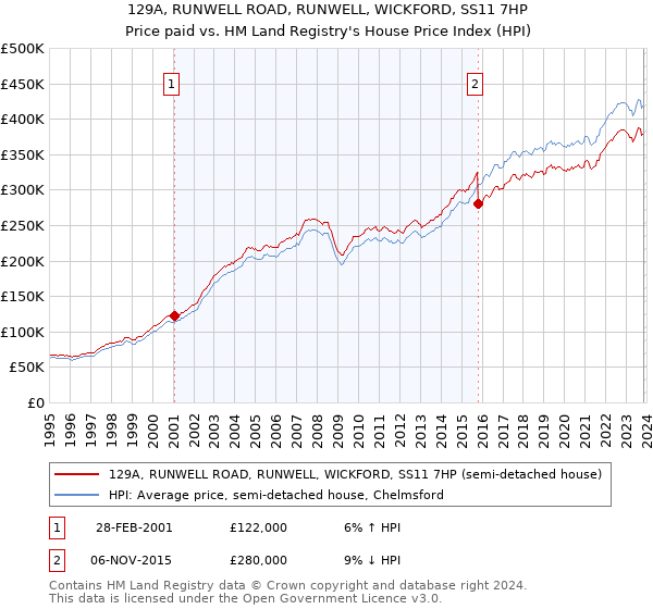 129A, RUNWELL ROAD, RUNWELL, WICKFORD, SS11 7HP: Price paid vs HM Land Registry's House Price Index